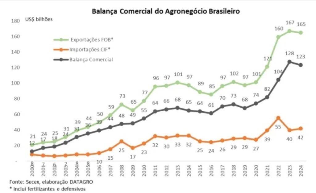Trump cumpre a promessa, taxa aço e alumínio, e acende o alerta no agronegócio